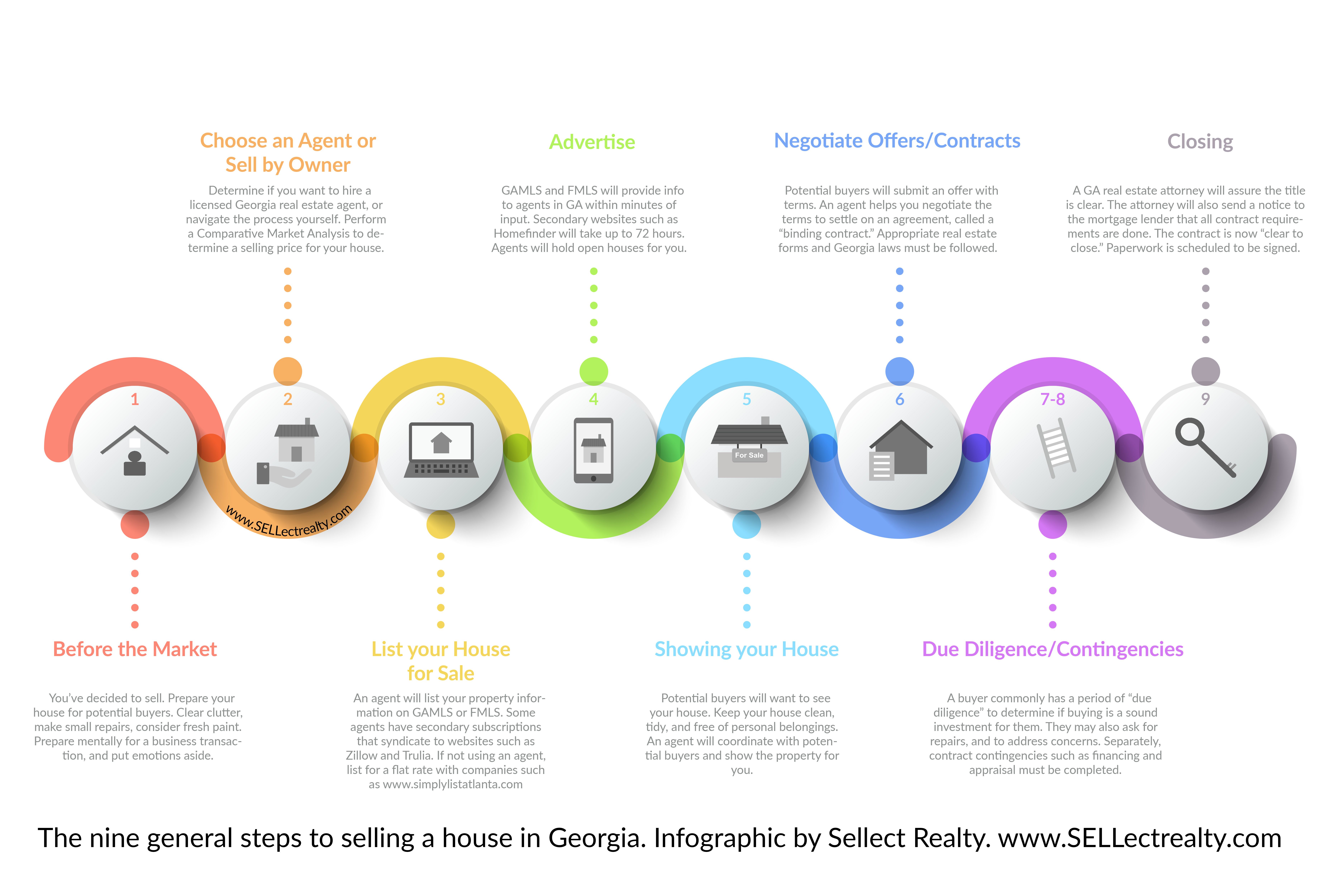 Infographic of the nine general steps to selling a house in Georgia with or without the Georgia MLS