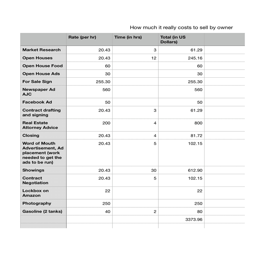 Calculation of the hidden costs to sell a house based on NAR average home price and gross annual income for a real estate agent