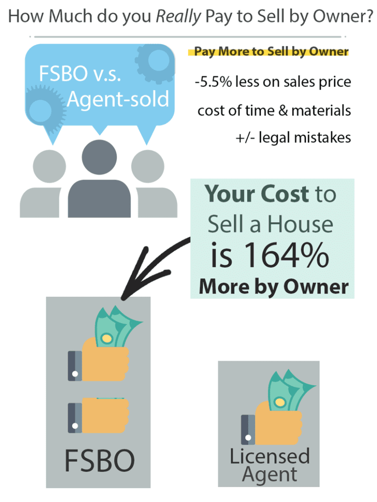 Infographic on what it would cost to sell my house by owner (FSBO). It costs 164% more to FSBO compared to homes sold by licensed real estate agents. 