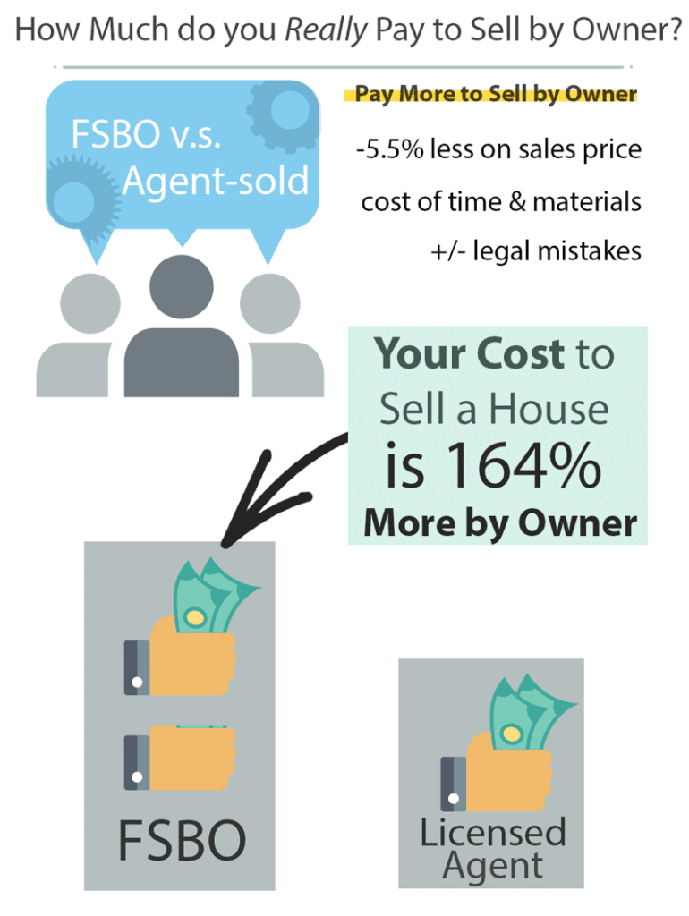 Infographic on what it would cost to sell my house by owner (FSBO). It costs 164% more to FSBO compared to homes sold by licensed real estate agents.