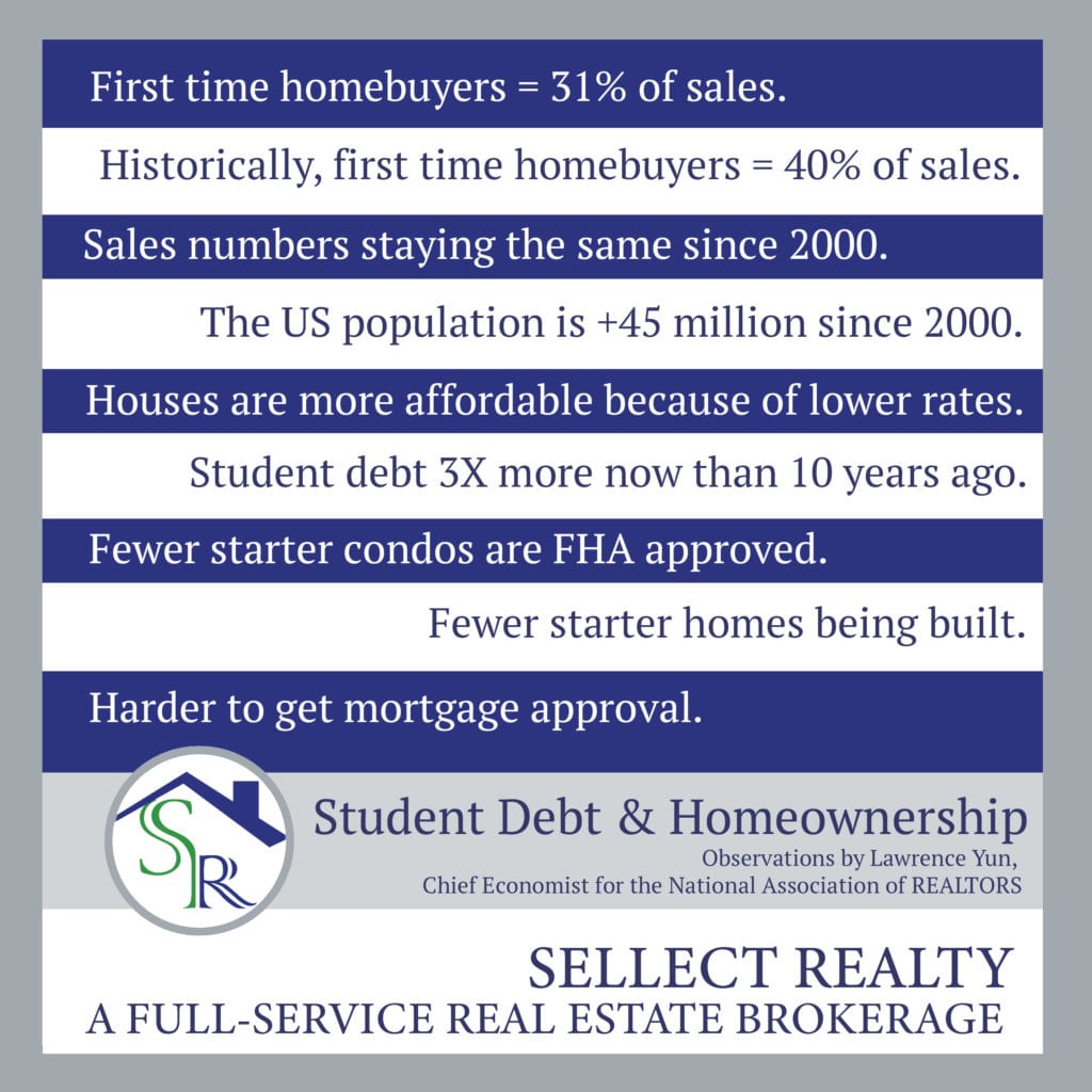 Sellect Realty August 2019 Real Estate Economy and Student Debt