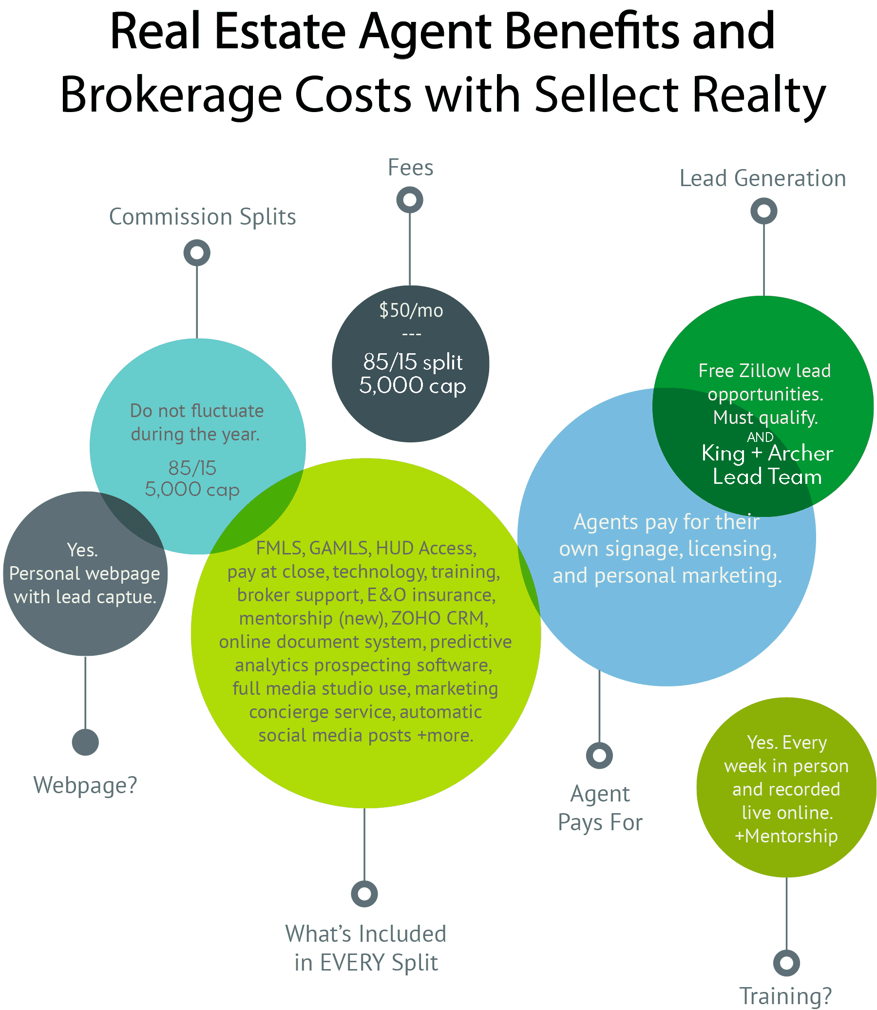 Sellect Realty Commission Split